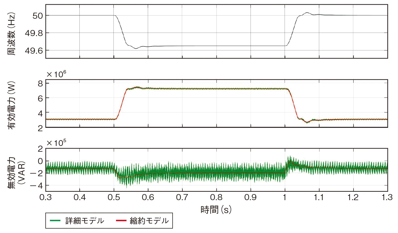 図2　解析結果 詳細モデル手法と縮約モデル手法を使って、電力系統に周波数の擾乱を与えた際の有効電力と無効電力の変化を計算した結果である（出所：北氏）