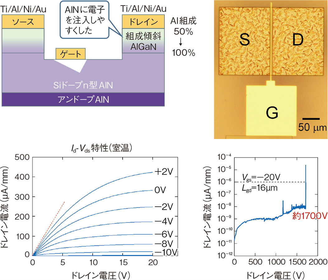 図1　世界初のAlNトランジスタの動作実証