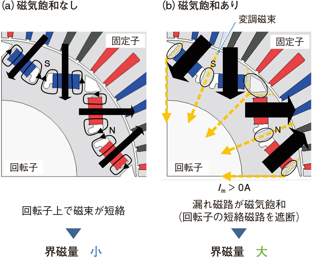 パワエレを安全に使う技術に注目、運転域広がる可変界磁モーターも（3 