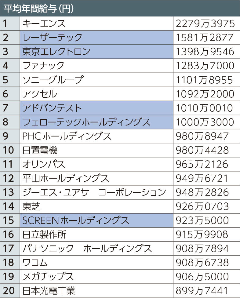 平均年収1000万円超えは8社、電機・精密上場企業292社を分析 | 日経クロステック（xTECH）