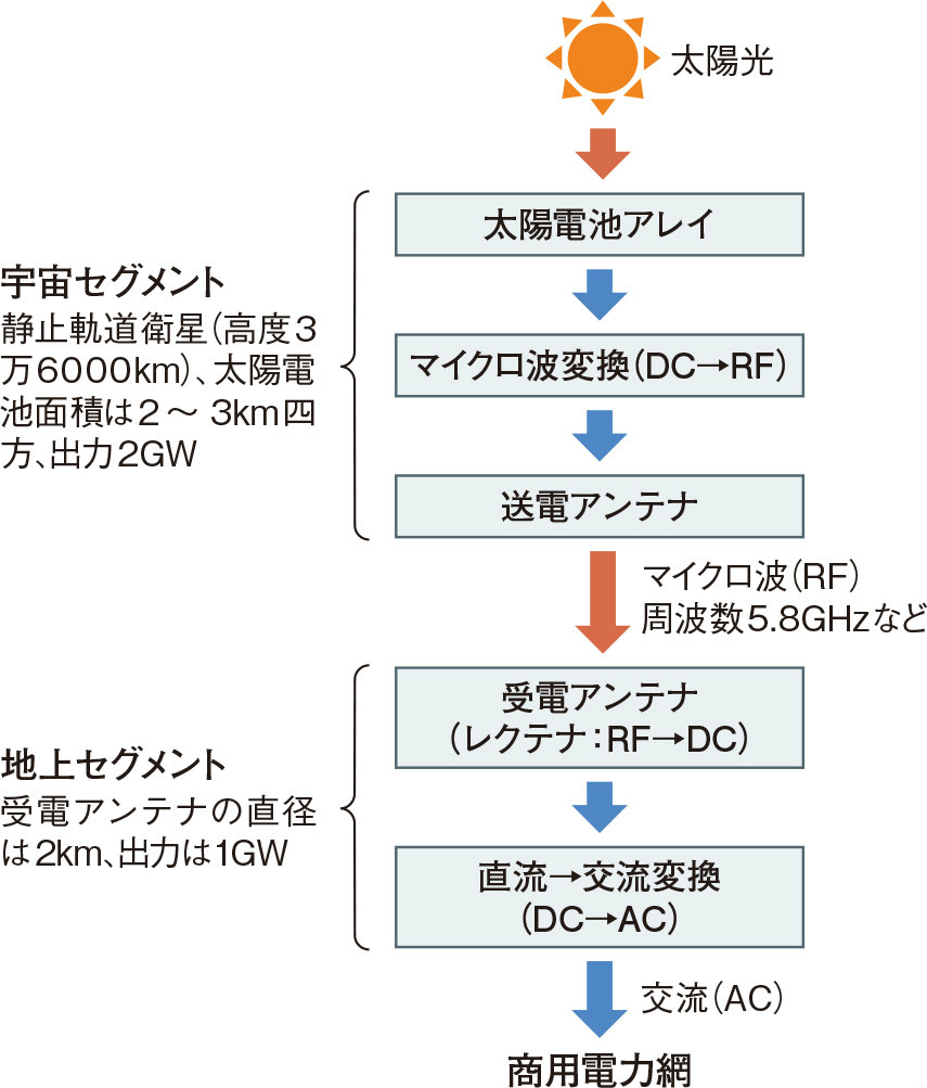 【中古】 宇宙太陽発電/オーム社/電子情報通信学会 宇宙太陽発電」 現代電子情報通信選書 電子情報通信学会 オーム
