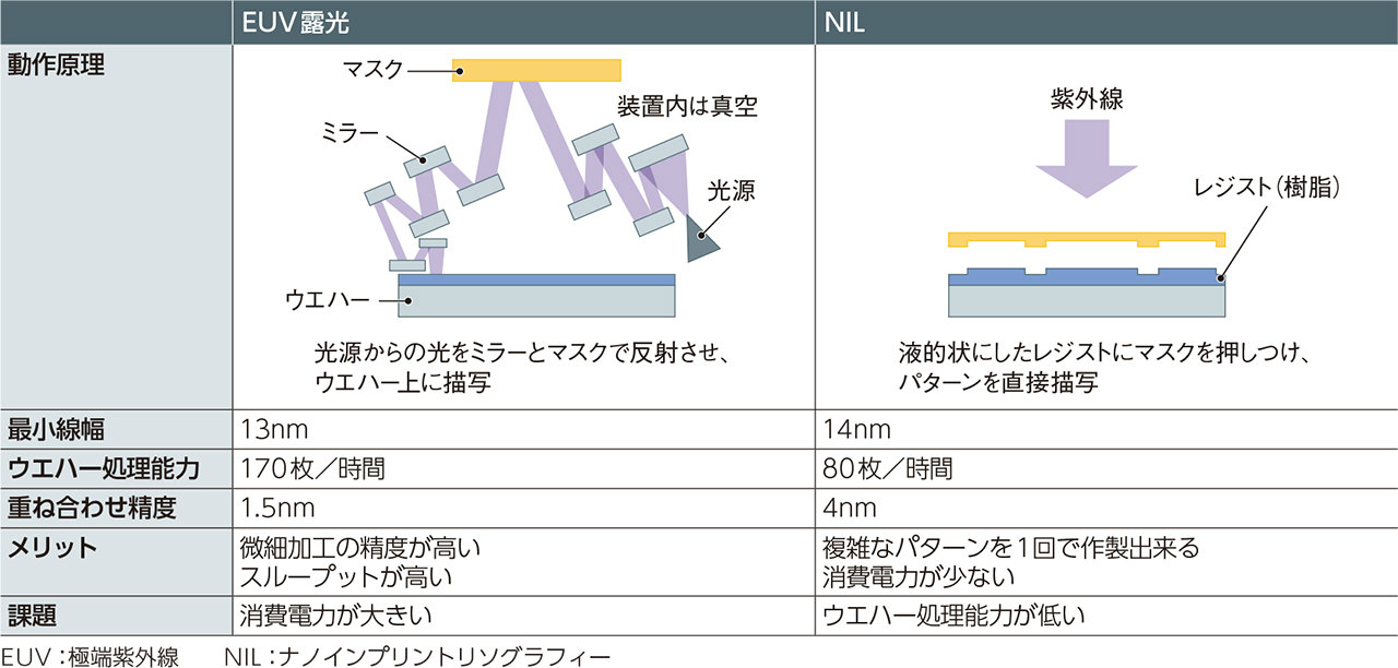 表1　NILは複雑なパターンを1回で作成可能