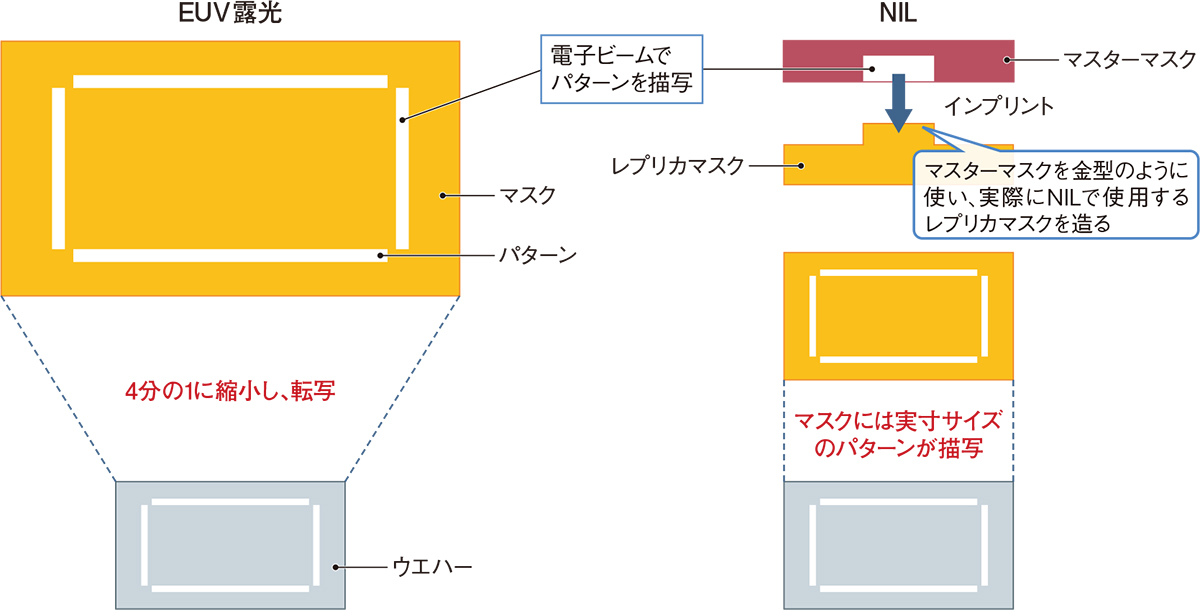 図3　マスターマスクを基に多数のレプリカマスクを造る