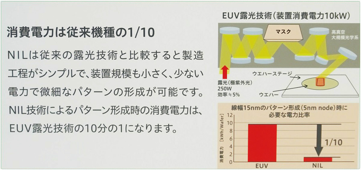 図4　EUV比で消費電力が10分の1に