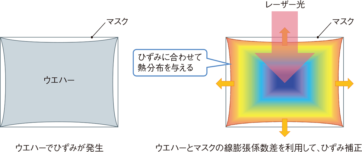 図5　線膨張の差を利用したひずみ補正をする