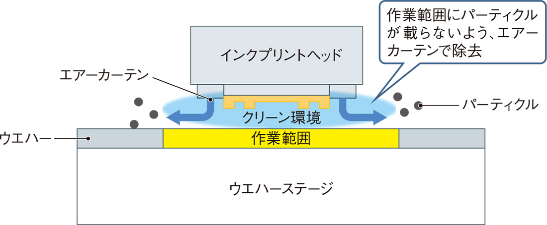 図6　エアーカーテンによって、パーティクルを除去する