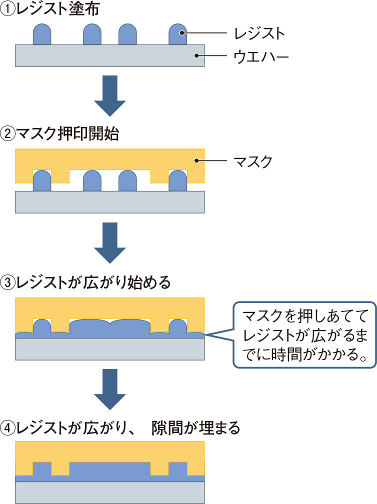 図7　レジストが広がるまでの時間が処理時間に直結する