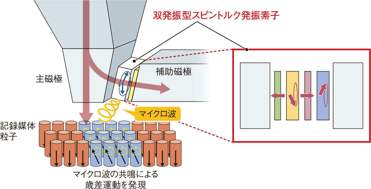 大容量HDDで東芝が逆襲、成長市場に二刀流で挑む（3ページ目） | 日経
