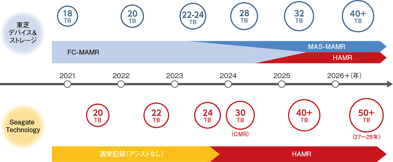 大容量HDDで東芝が逆襲、成長市場に二刀流で挑む（3ページ目） | 日経