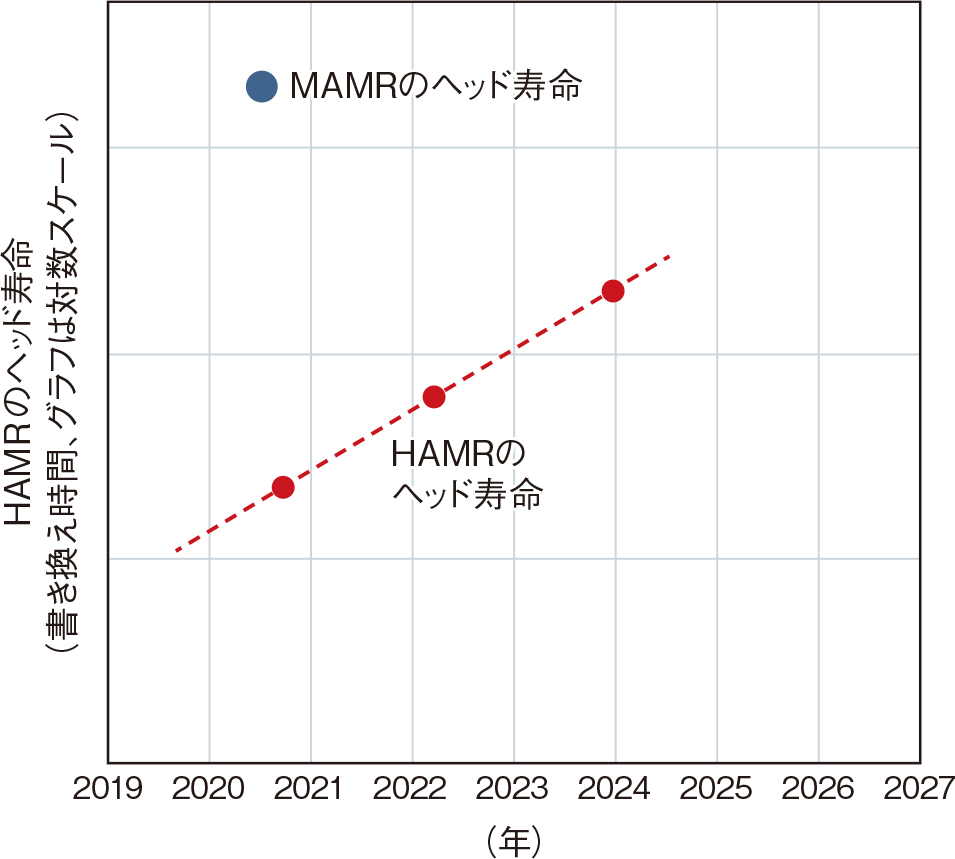 大容量HDDで東芝が逆襲、成長市場に二刀流で挑む（3ページ目） | 日経