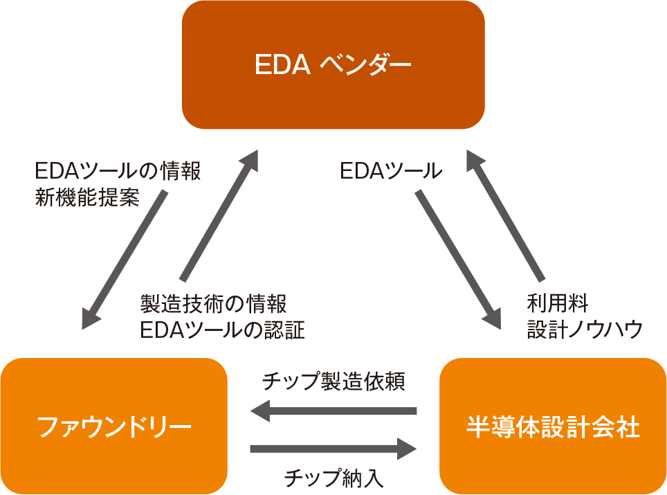 図2　大きくなるEDAベンダーの影響力