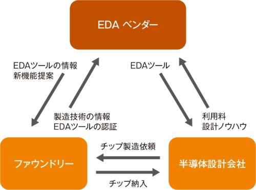 TSMCもインテルも重視する「EDA」、先端半導体に欠かせない存在へ | 日経クロステック(xTECH)