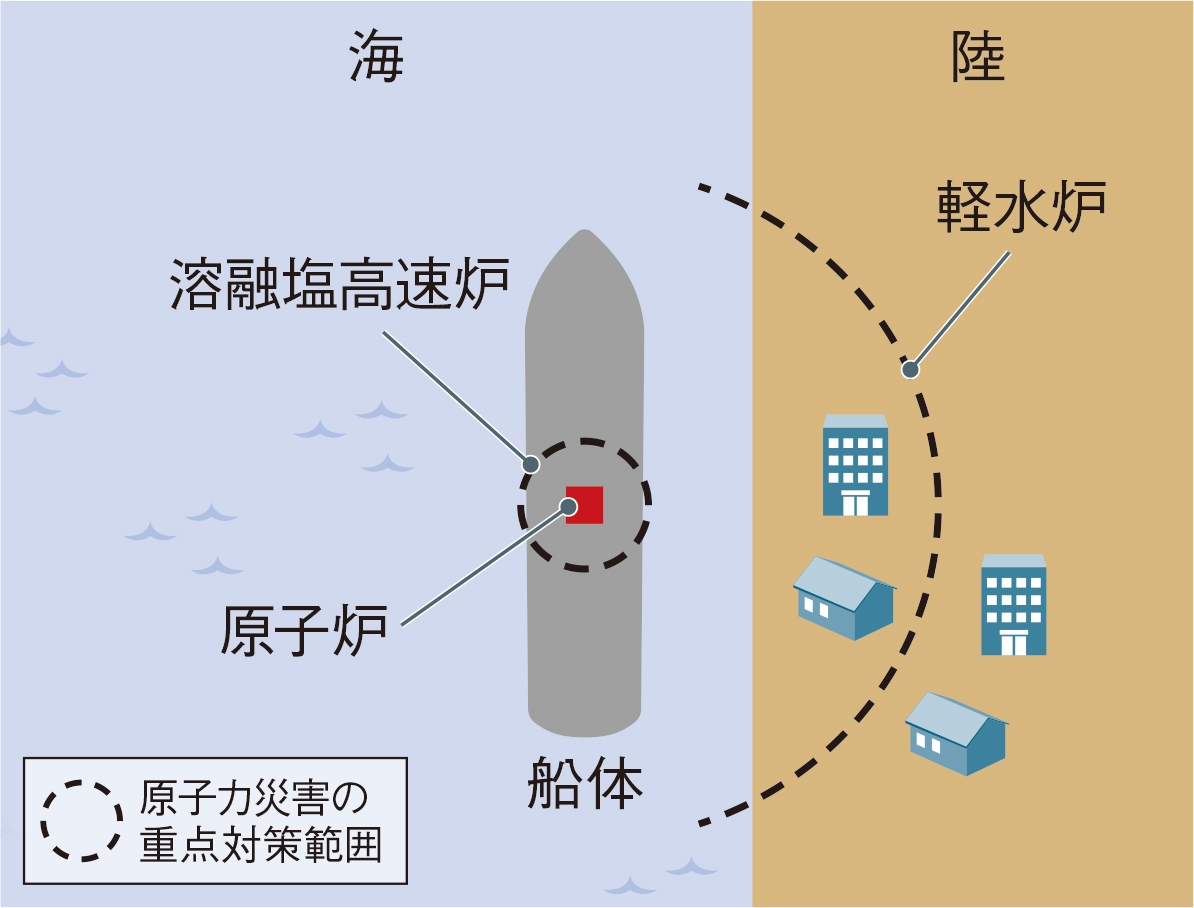 地震や事故に強い浮体式原発、原子力船も加わり利活用に機運（2ページ