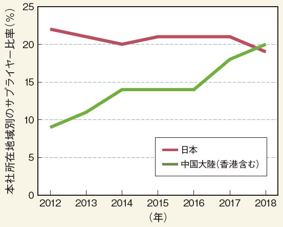 （a）中国企業が増加