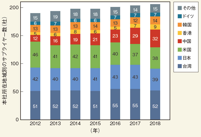（b）2012年比で米国企業が大幅減