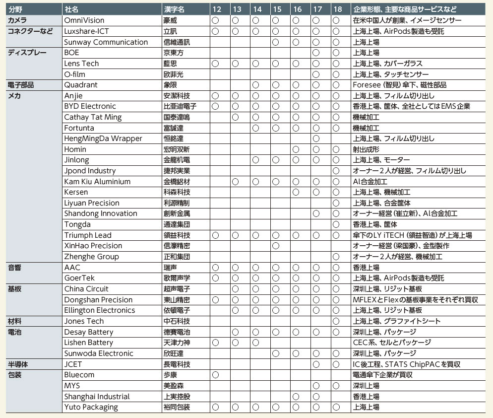 表1 中国系の全Appleサプライヤーの星取表