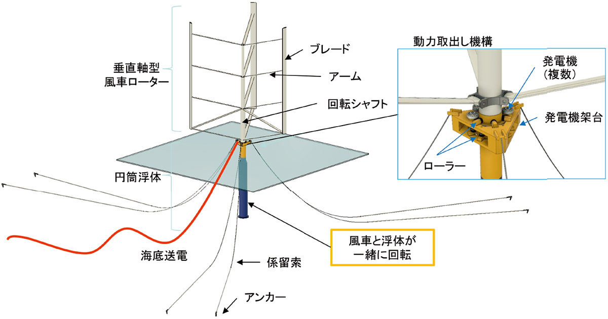 垂直軸×起き上がり小法師で、浮体式風力発電に新風（4ページ目