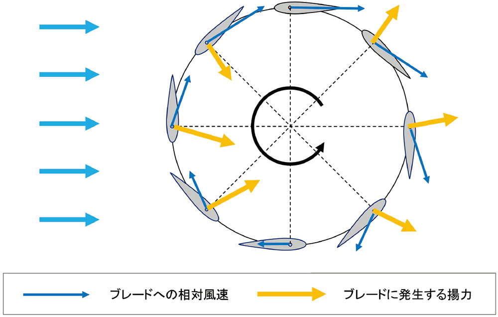 垂直軸×起き上がり小法師で、浮体式風力発電に新風（4ページ目