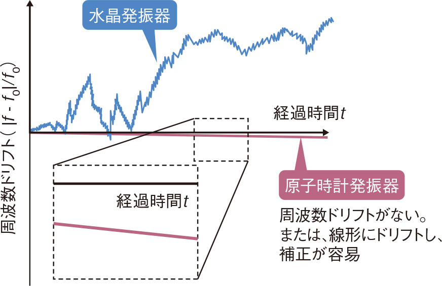 原子時計のチップ化が導く、超高精度デジタルツイン | 日経クロス