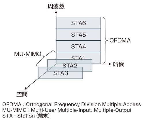 図1 MU-MIMOとOFDMA