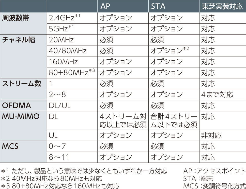 変調方式qamを超多値化 実装の鍵は誤差補正技術 日経クロステック Xtech