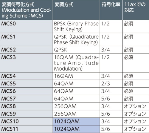 表2 802.11axが対応する変調符号化方式