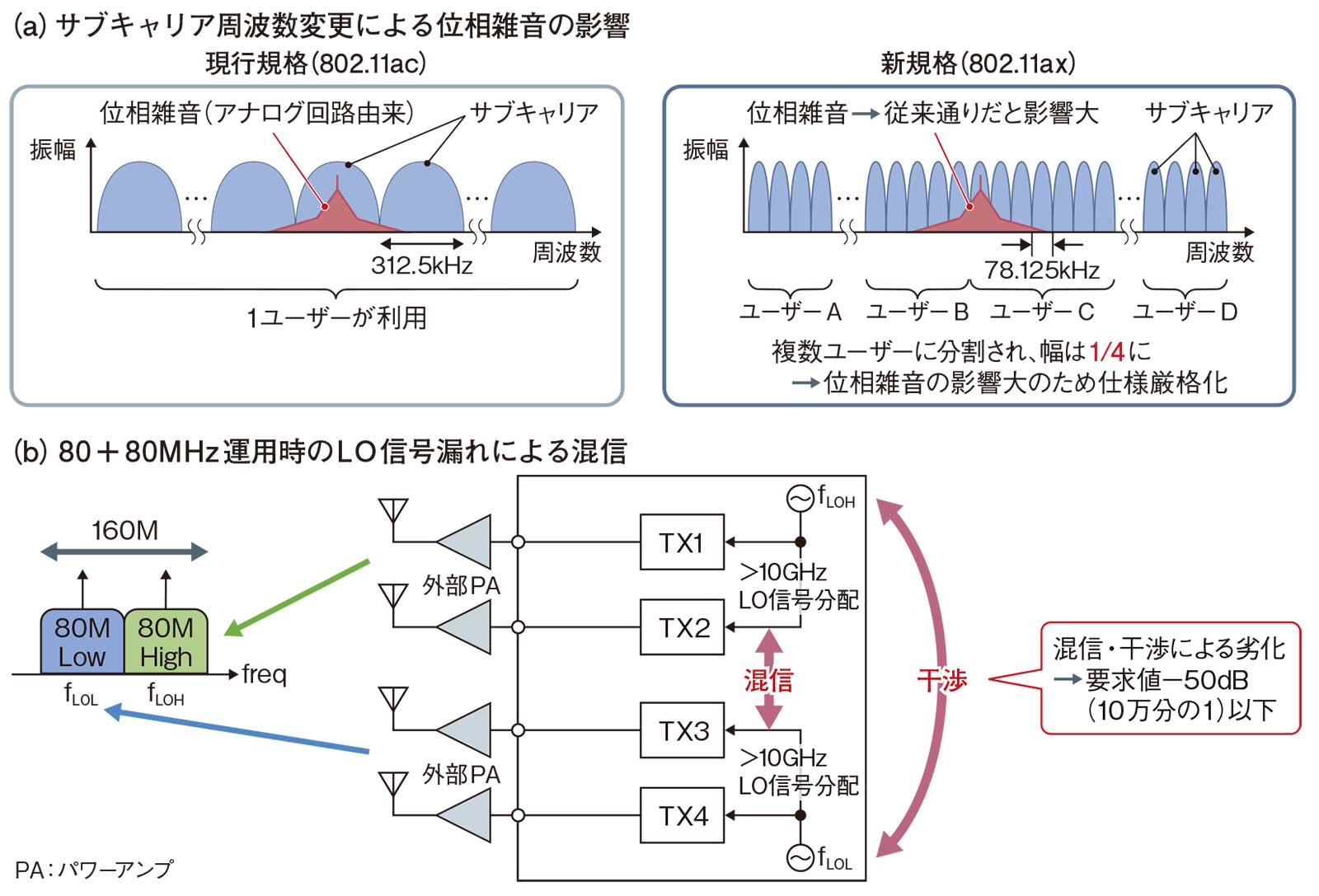 Nec 空き周波数を使うコグニティブ無線の受信回路を開発 日経クロステック Xtech