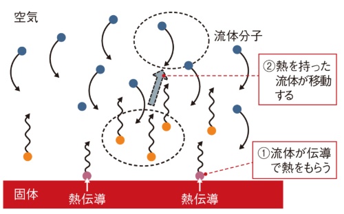 図1 対流は「伝導+物質移動」の複合現象
