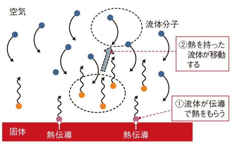 対流と熱放射を理解して 熱を外部へ上手に逃がす 日経クロステック Xtech