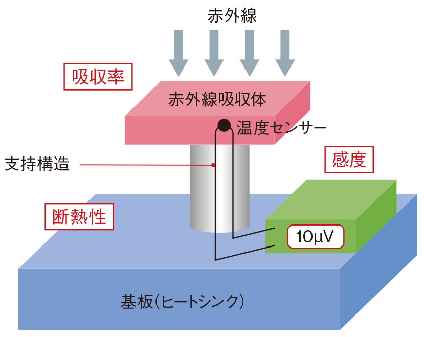 【中古】熱センサ入門?原理・構造と使い方 熱センサ入門 原理・構造と使い方 中古本・書籍 | ブックオフ公式