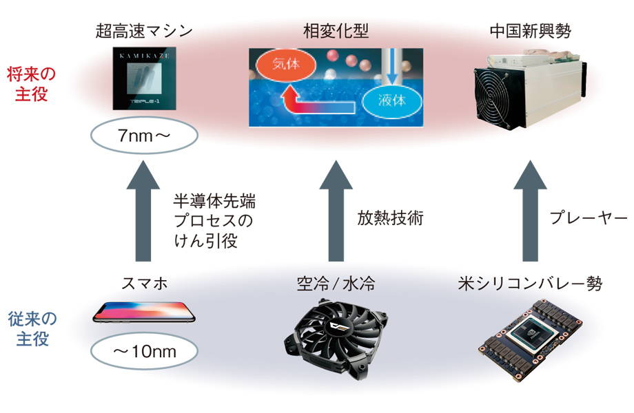 仮想通貨マイニングの超高速マシンが主役交代を引き起こす