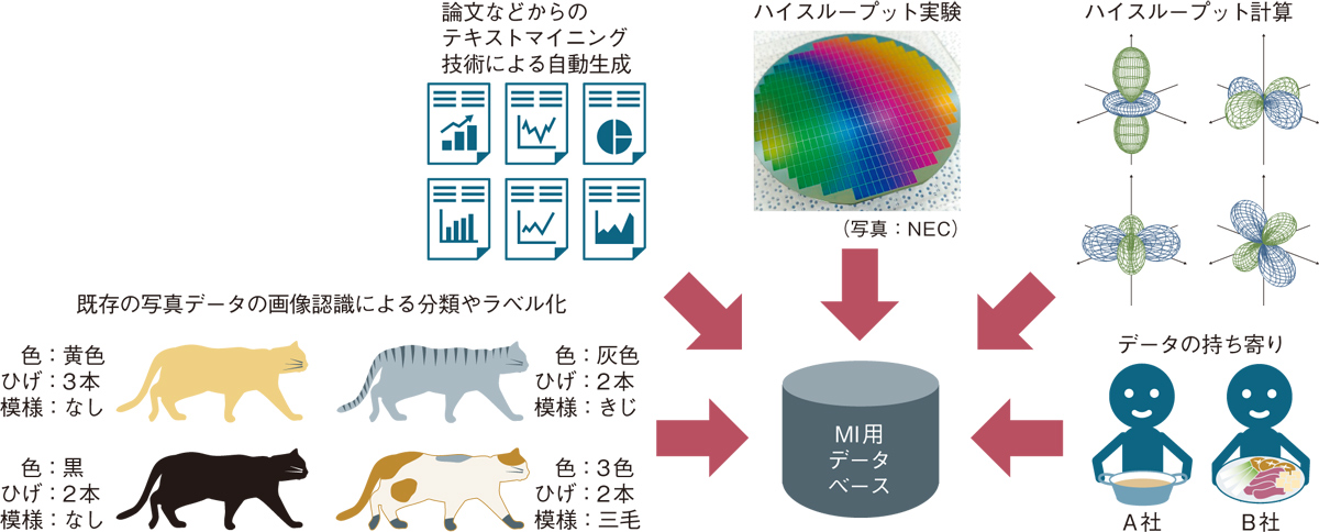 図9 データの“量産”が第一歩に