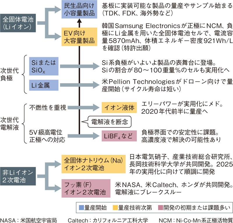 次世代2次電池に中国も名乗り 第4の固体電解質が台頭 日経クロステック Xtech