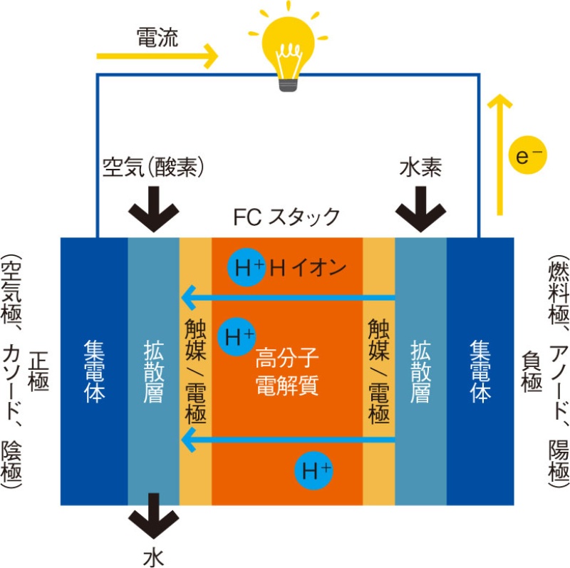 燃料 電池 仕組み 電池 仕組み 燃料