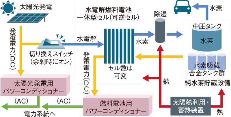 進まない燃料電池の2次電池化 それは 発電機 だから 日経クロステック Xtech