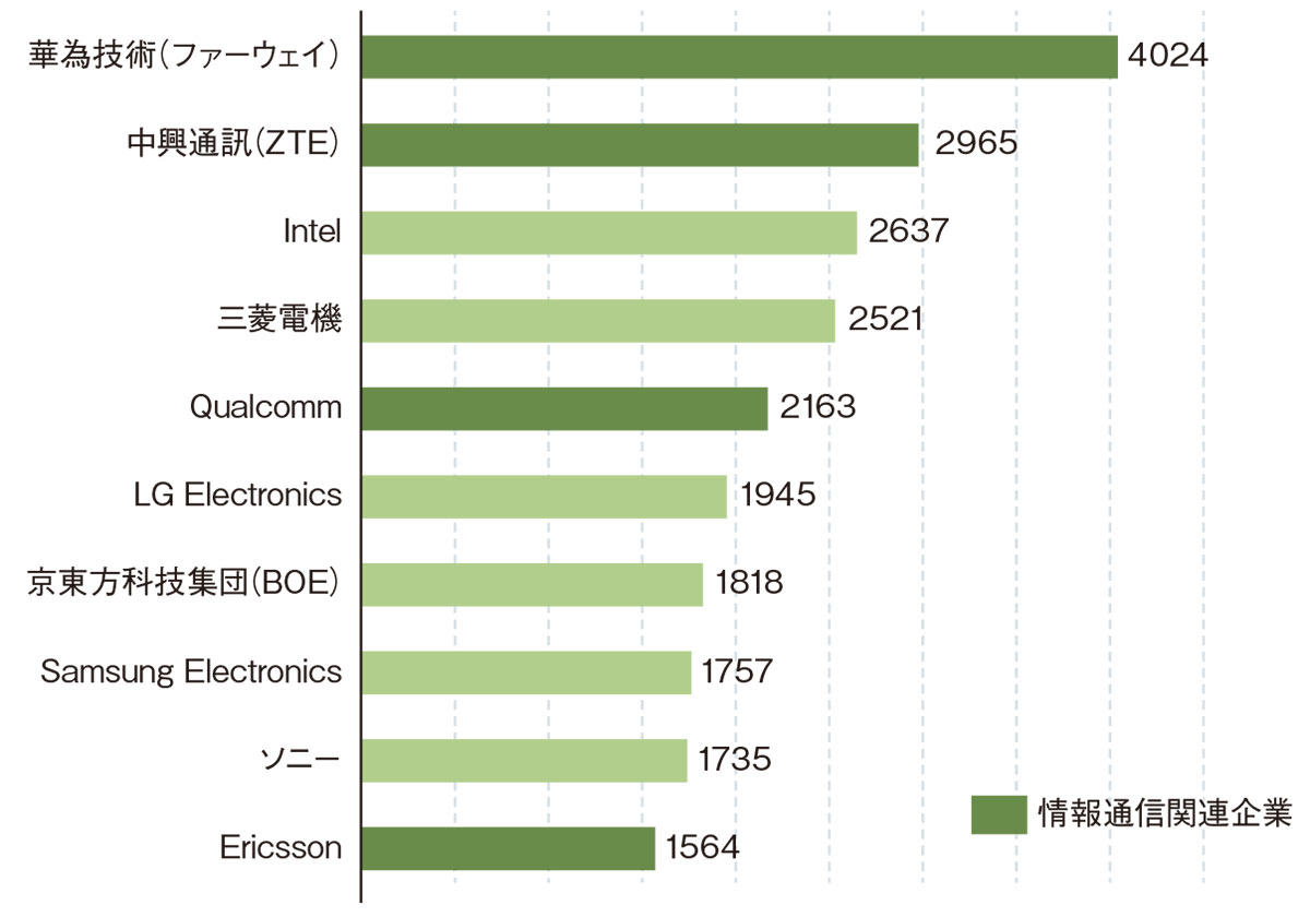 国際特許出願で上位独占、中国2強は“訴える側”に | 日経クロステック