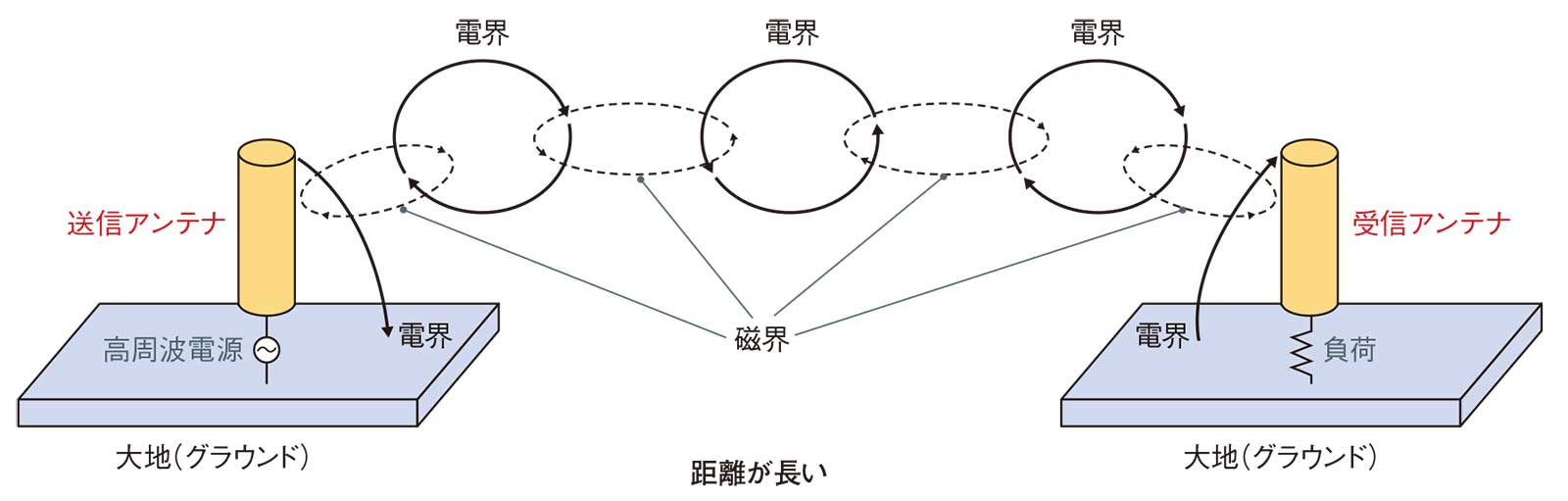 電波の振る舞いを再考する 電磁気学だけではなさそうだ 日経クロステック Xtech