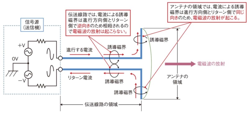 グラウンドを理解すると アンテナや雑音の本質が分かる 日経クロステック Xtech