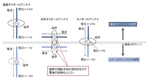 図4 アンテナとグラウンドの関係