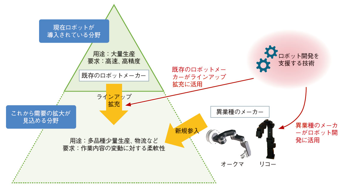 ロボットはもう難しくない 異業種からの参入続々 日経クロステック Xtech