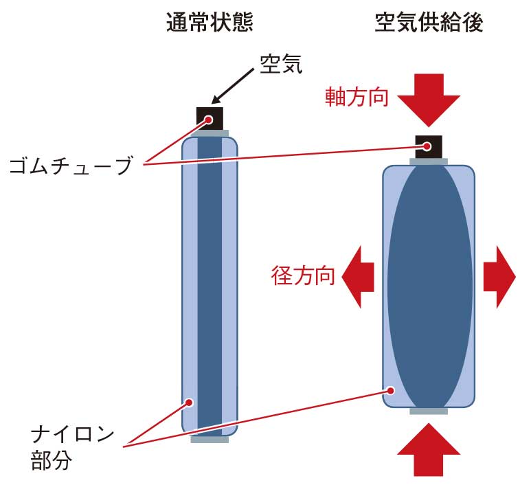 （a）空気圧式McKibben型人工筋肉の仕組み