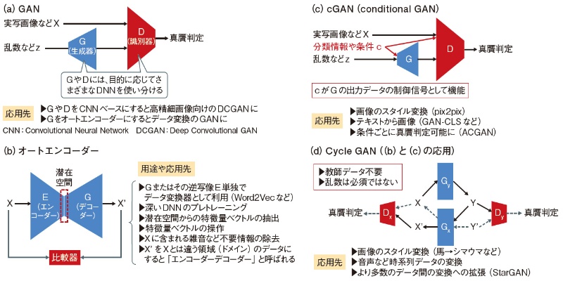 シンプルで応用しやすいから大人気のgan 次世代aiの派生技術は数百超 日経クロステック Xtech