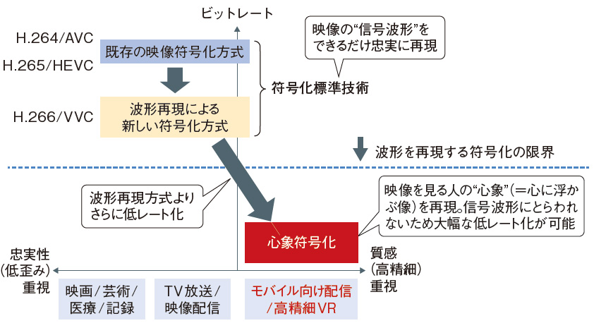 図2 ルールベースの符号化技術のさらなる低レート化はもはや限界に