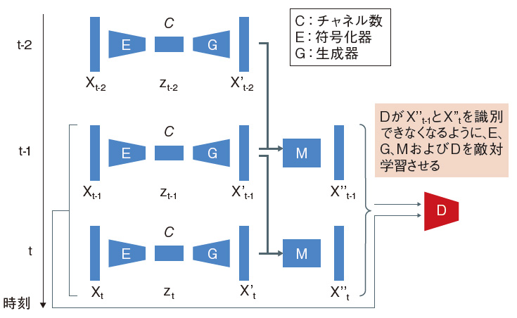 次世代AIが画像符号化の限界打破、圧縮率が数千分の1に？ | 日経