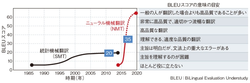 1人に1台 自動翻訳機 多言語 通訳 がポケットに 日経クロステック Xtech