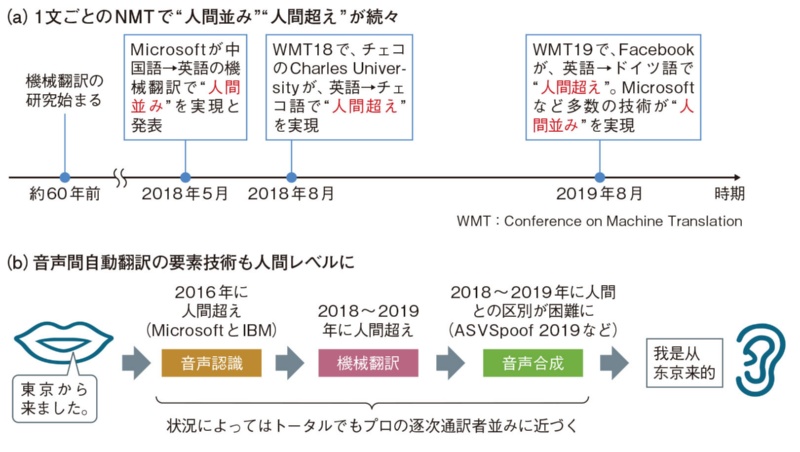 1人に1台 自動翻訳機 多言語 通訳 がポケットに 日経クロステック Xtech