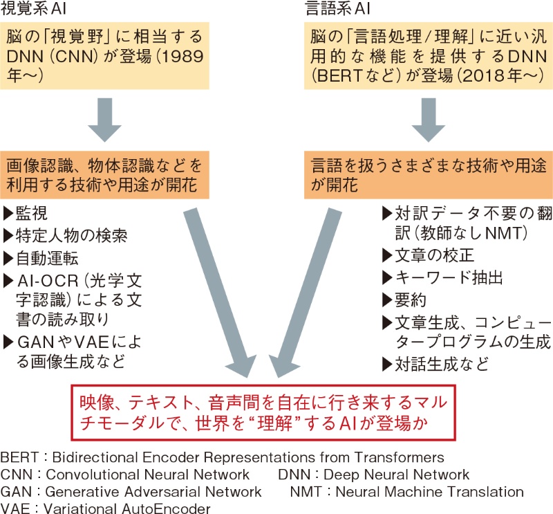トランスフォーマー時代到来 翻訳技術から汎用言語系aiに 日経クロステック Xtech トランスフォーマー時代到来 翻訳技術から汎用言語系aiに 日経クロステック Xtech