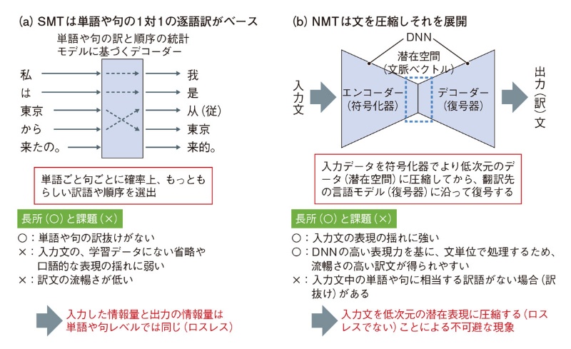 トランスフォーマー時代到来 翻訳技術から汎用言語系aiに 日経クロステック Xtech トランスフォーマー時代到来 翻訳技術から汎用言語系aiに 日経クロステック Xtech