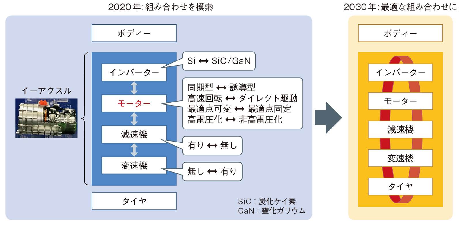 Evで機電一体の大競争へ モーター技術は 透明 に 日経クロステック Xtech