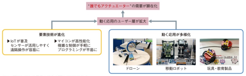 誰でもアクチュエーター Ioa で使いやすく 日経クロステック Xtech 誰でもアクチュエーター Ioa で使いやすく 日経クロステック Xtech
